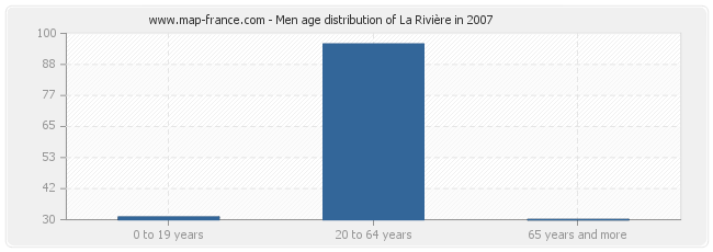 Men age distribution of La Rivière in 2007